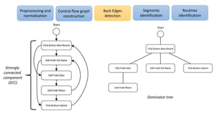 Preprocessing and
normalization
Control-flow graph
construction
Segments
identification
Routines
identification
Back Edges
detection
Dominator tree
Strongly
connected
component
(SCC)
 