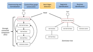 Preprocessing and
normalization
Control-flow graph
construction
Segments
identification
Routines
identification
Back Edges
detection
Dominator tree
Strongly
connected
component
(SCC)
Head
 