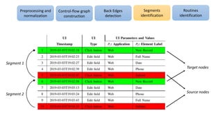 Target nodes
Source nodes
Segment 1
Segment 2
Preprocessing and
normalization
Control-flow graph
construction
Segments
identification
Routines
identification
Back Edges
detection
 