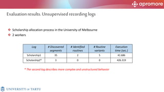 * The second log describes more complex and unstructured behavior
 Scholarship allocation process in the University of Melbourne
 2 workers
Log # Discovered
segments
# Identified
routines
# Routine
variants
Execution
time (sec.)
Scholarship1 35 2 5 41.686
Scholarship2* 3 0 0 426.319
Evaluationresults.Unsupervised recording logs
 