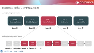 Processes, Tasks, User Interactions
Task1:
Check Application
Loan origination process instance
Task2:
Check Background
Task3:
AssessApplication
Task4:
Underwrite
Task5:
ApproveOffer
Adobe
Reader
Sales-
Force
Private
User
action
User
action
Outlook Outlook Private
Private
User
action
SAP
Worker’sinteractions with IT systems
Task3:
AssessApplication
Adobe
Reader
Sales-
Force
Outlook Outlook
Lending
Backend
Loan ID Loan ID Loan ID Loan ID Loan ID
Woker ID Worker ID Woker ID Woker ID …
 