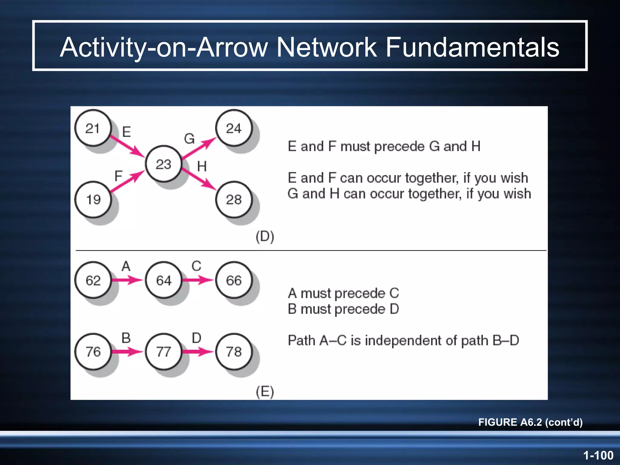 Activity-on-Arrow Network Fundamentals FIGURE A6.2 (cont’d) 