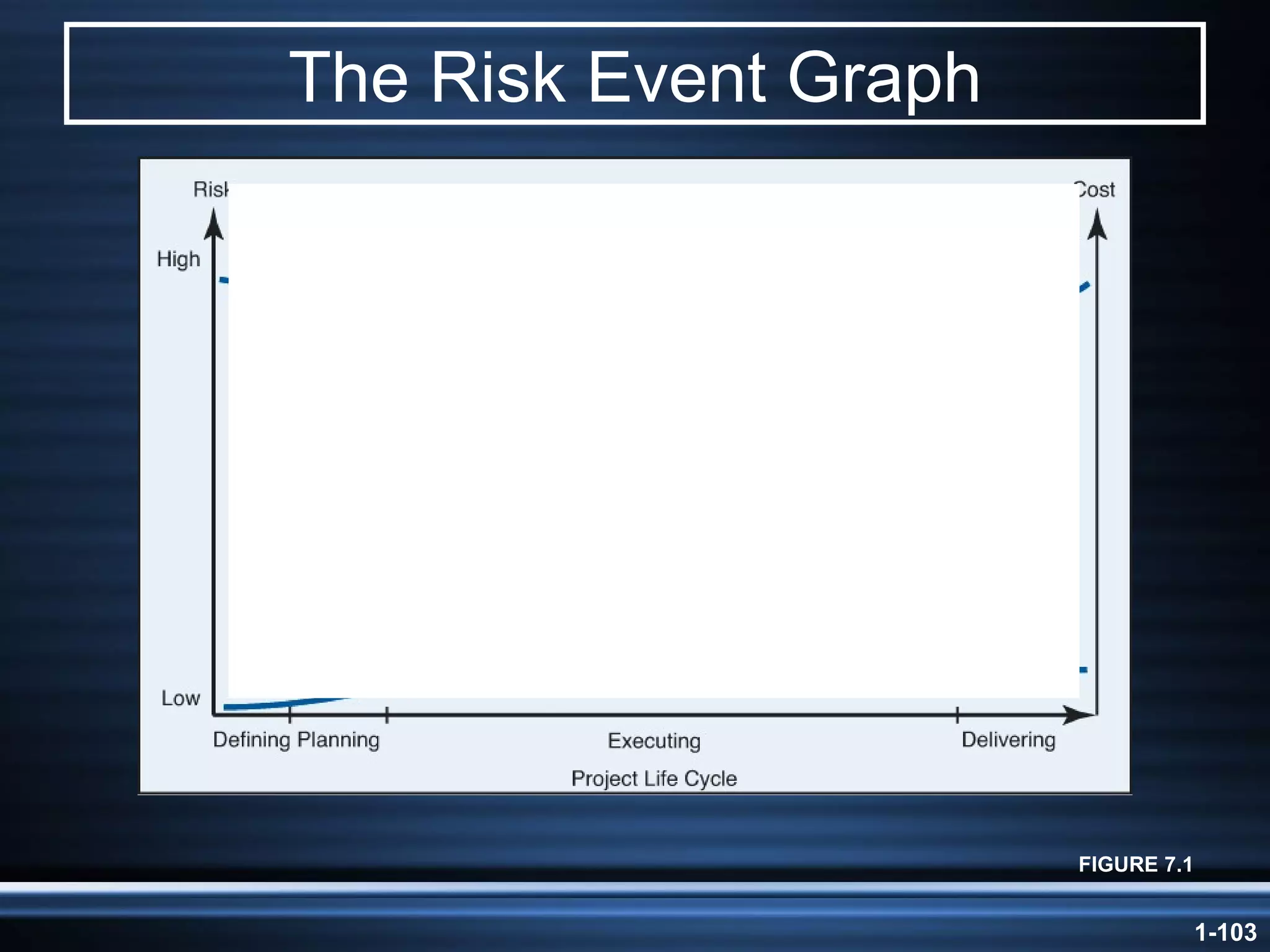 The Risk Event Graph FIGURE 7.1 
