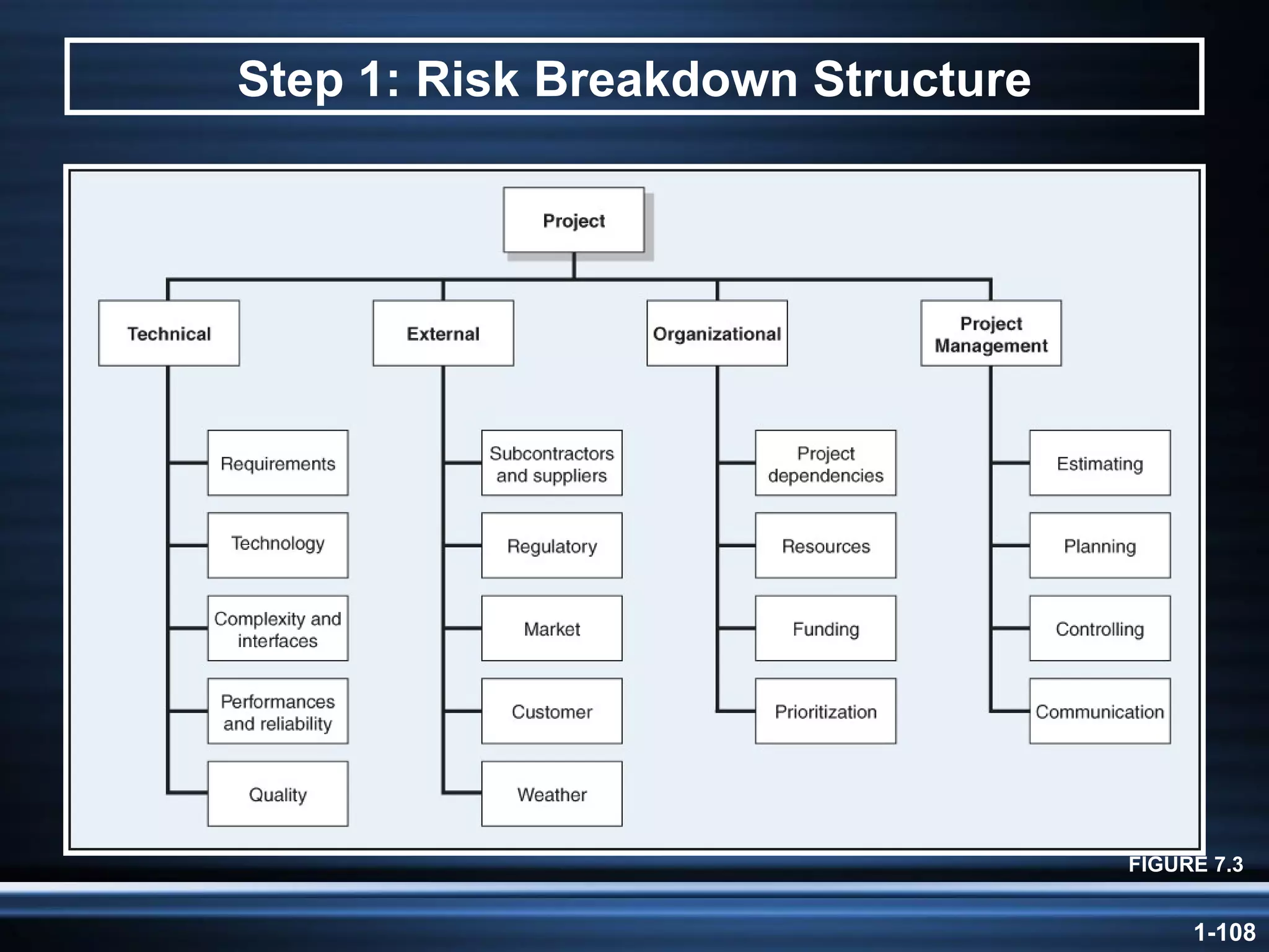 Step 1: Risk Breakdown Structure FIGURE 7.3 