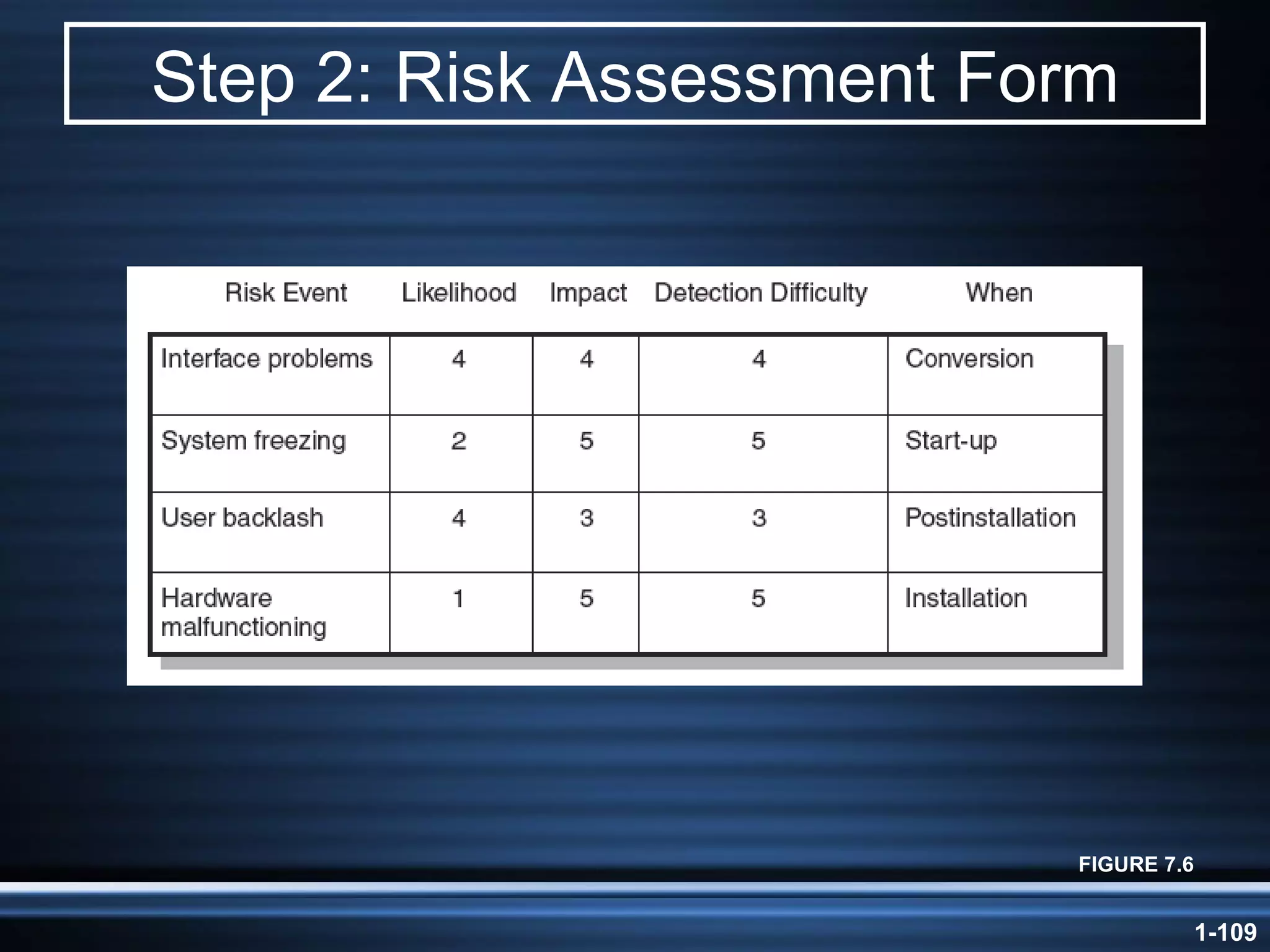 Step 2: Risk Assessment Form FIGURE 7.6 
