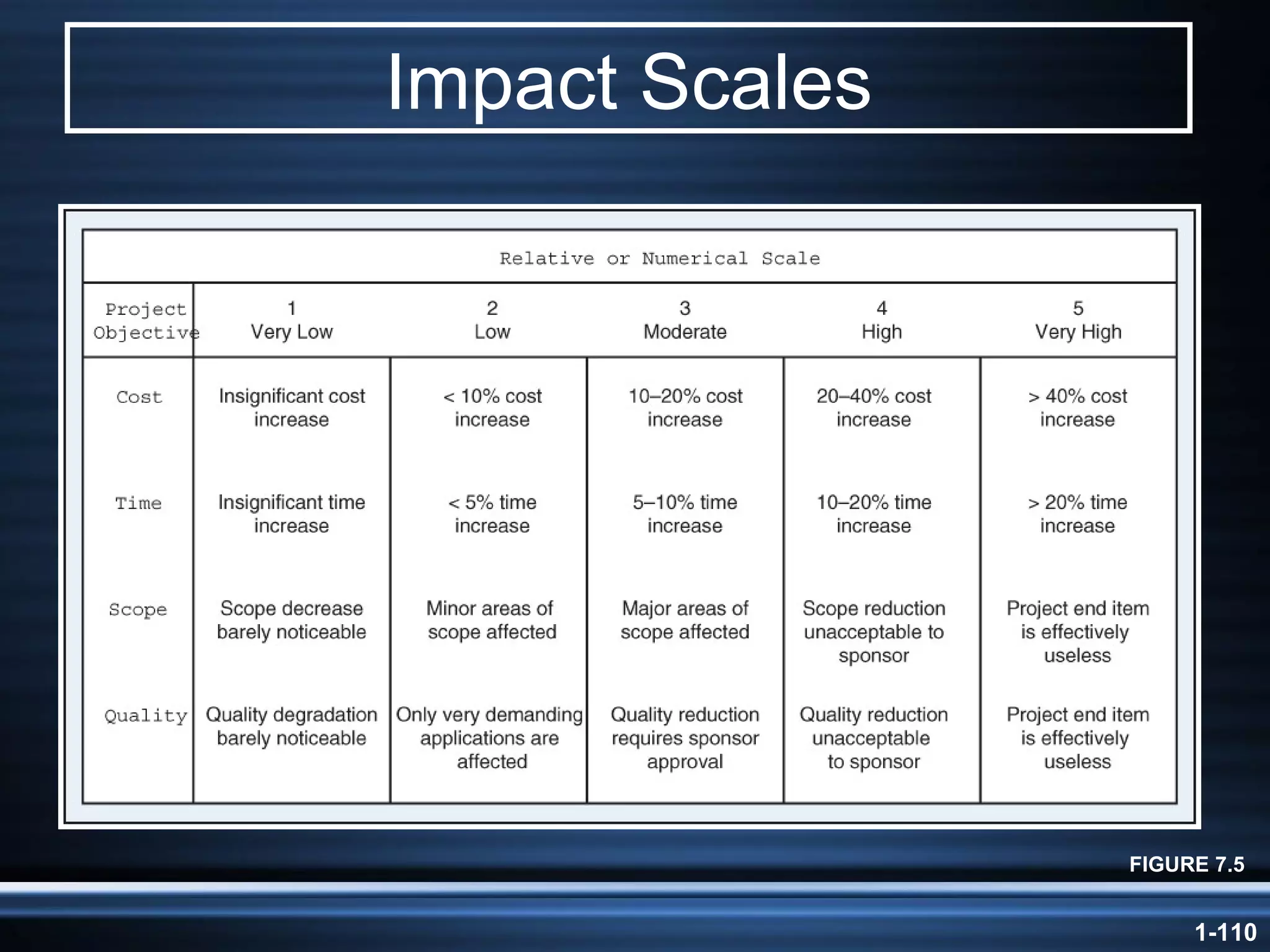 Impact Scales FIGURE 7.5 