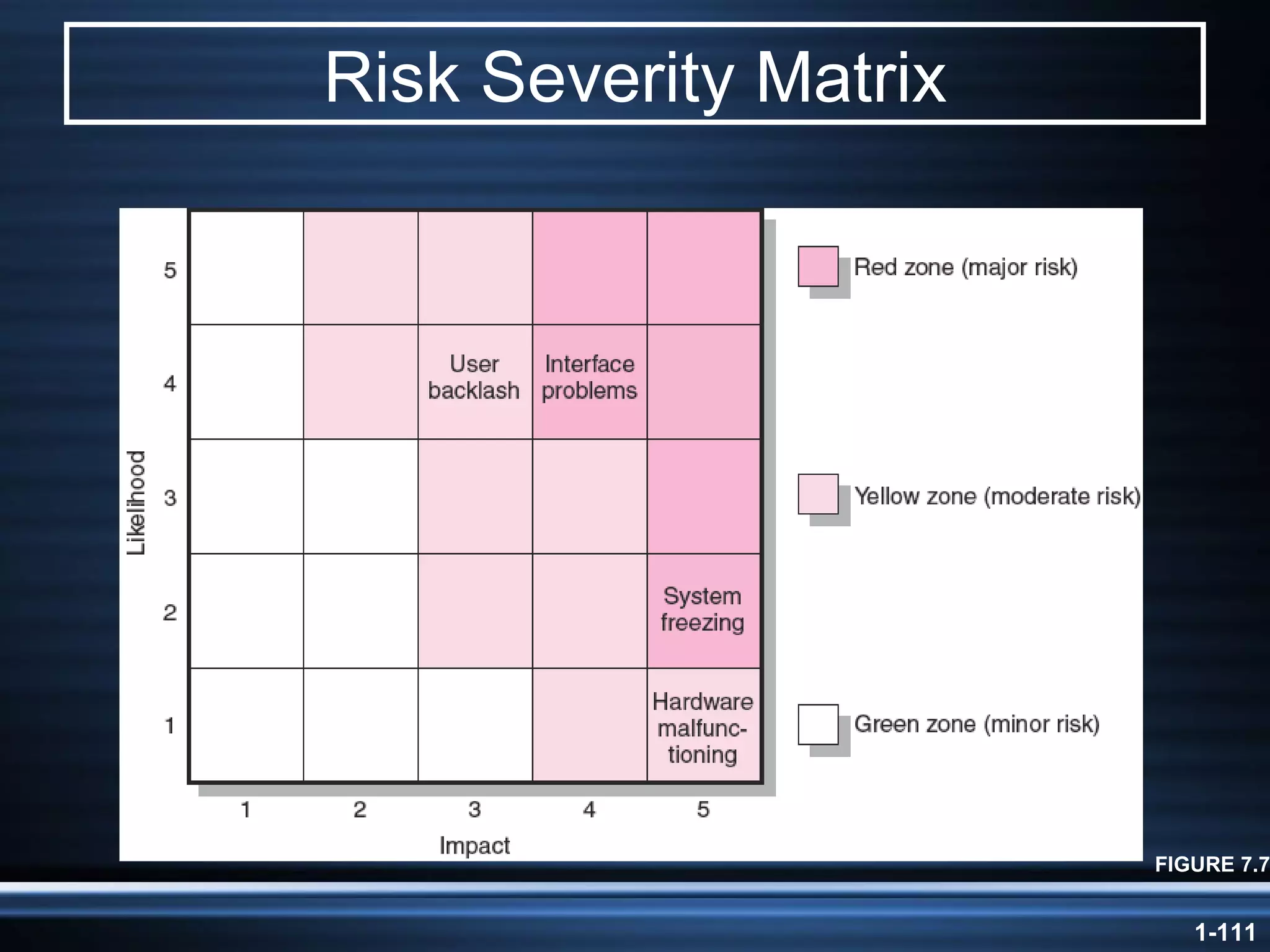 Risk Severity Matrix FIGURE 7.7 