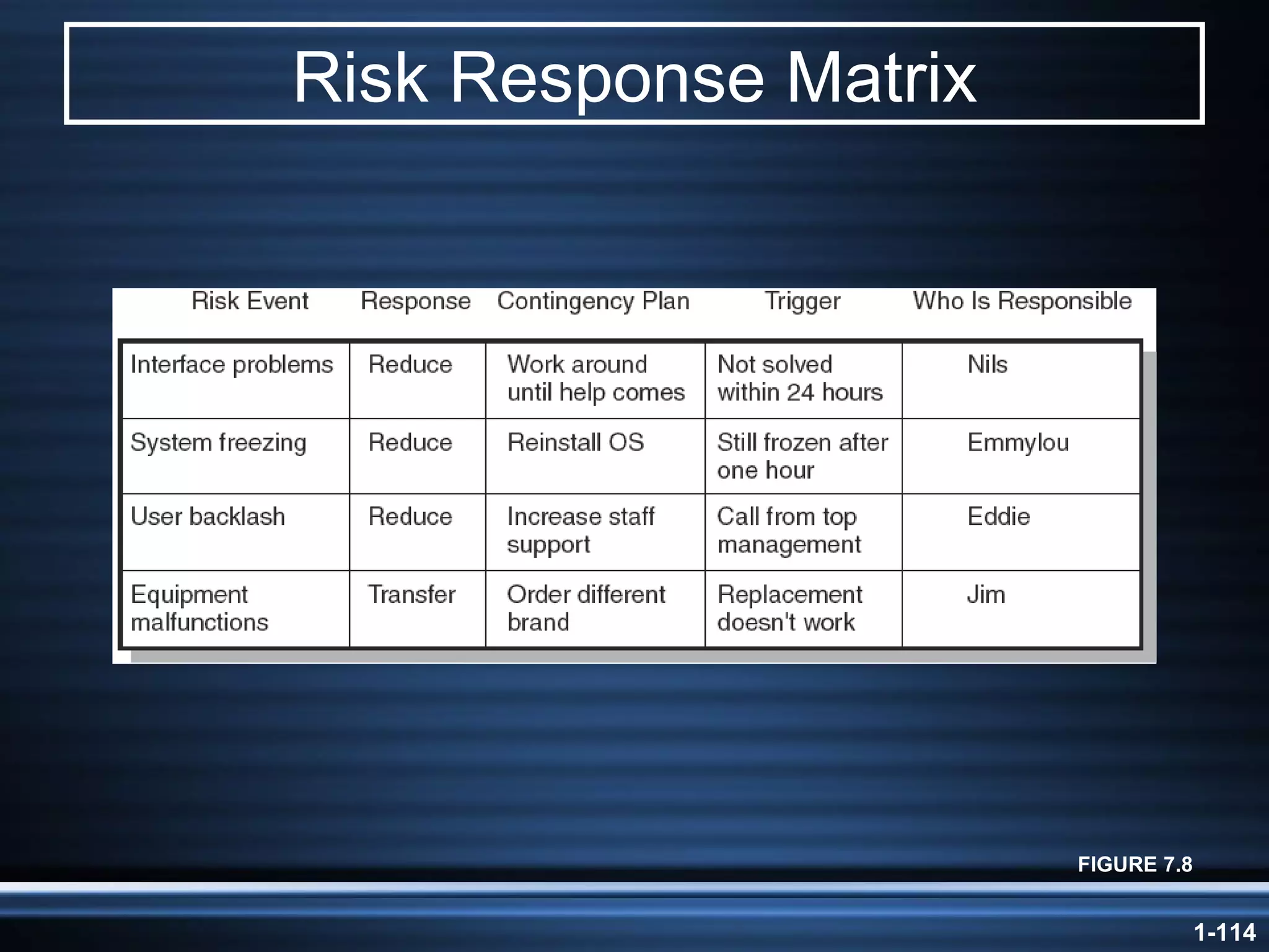 Risk Response Matrix FIGURE 7.8 