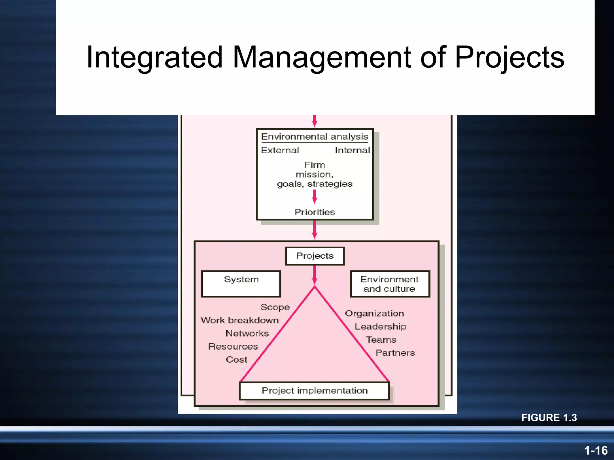 Integrated Management of Projects FIGURE 1.3 