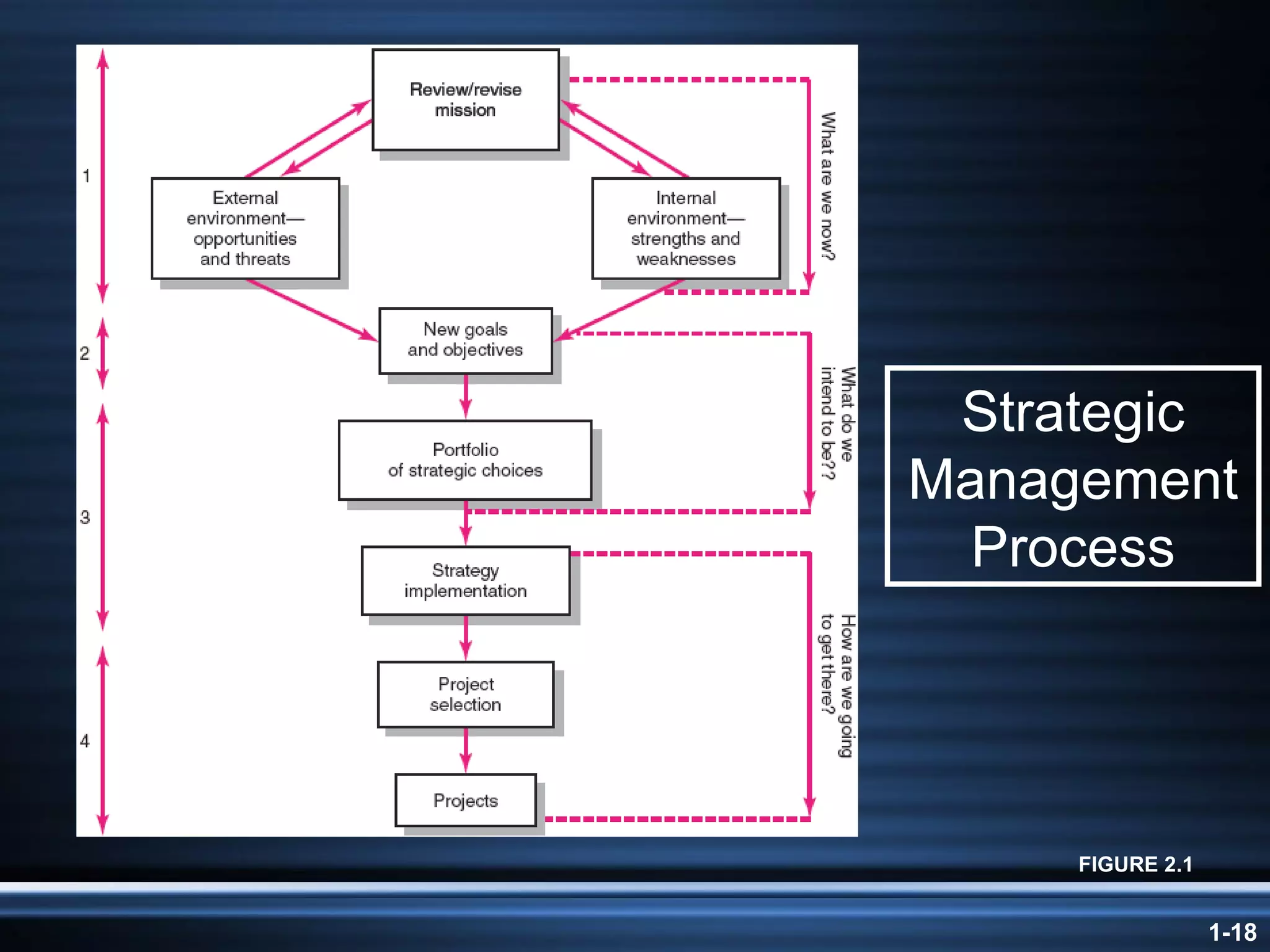 Strategic Management Process FIGURE 2. 1 