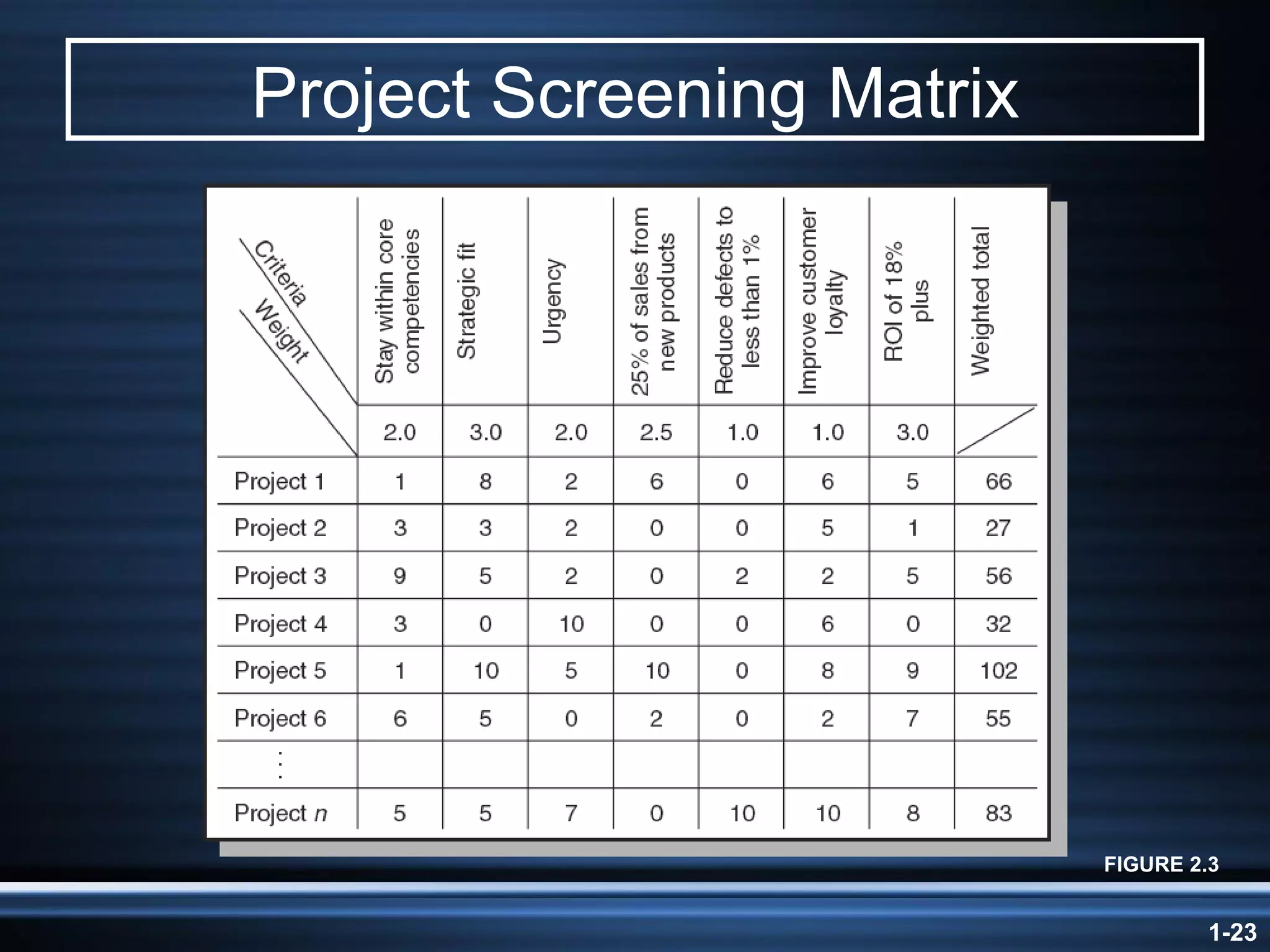 Project Screening Matrix FIGURE 2.3 