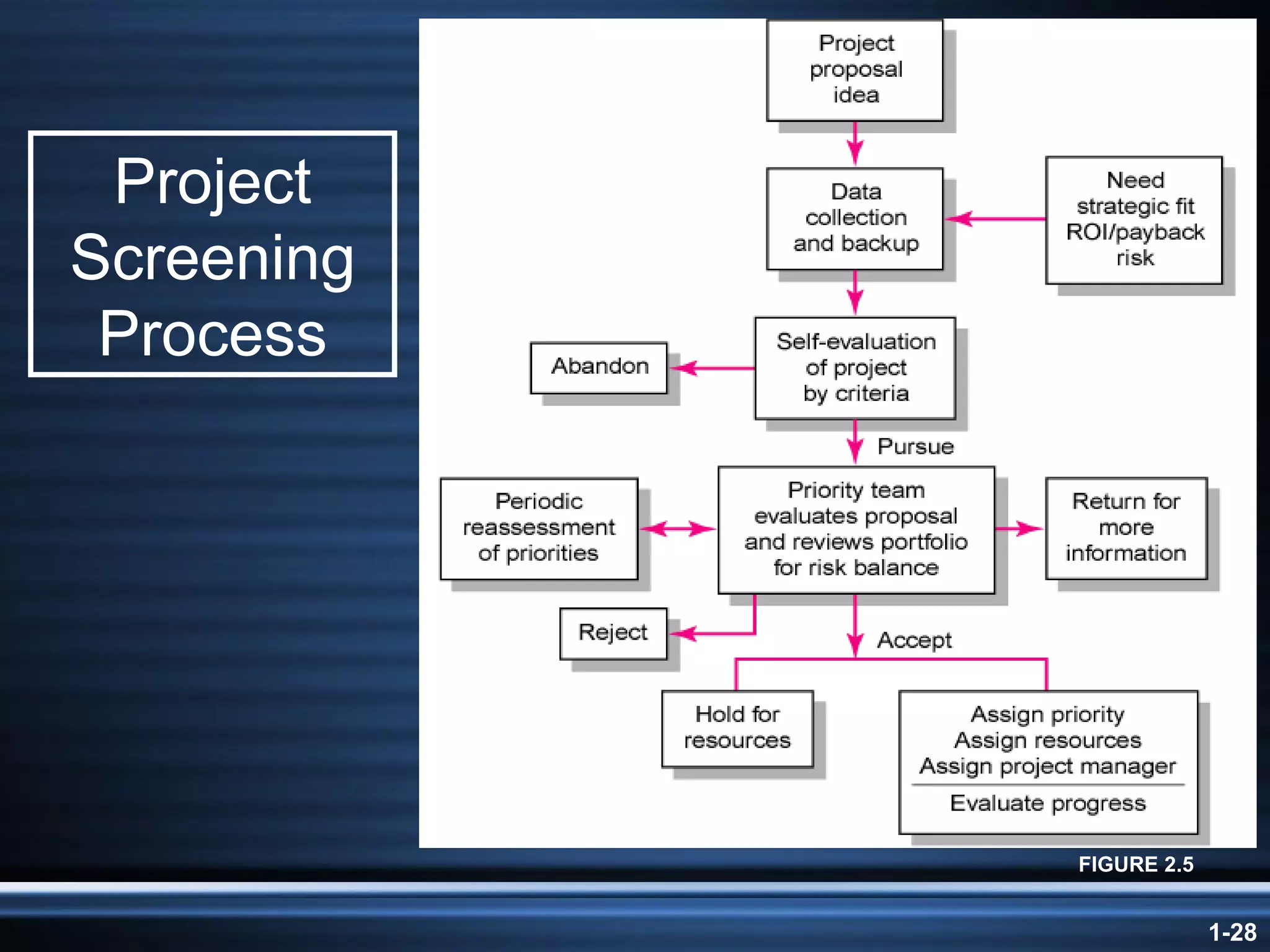 Project Screening Process FIGURE 2.5 