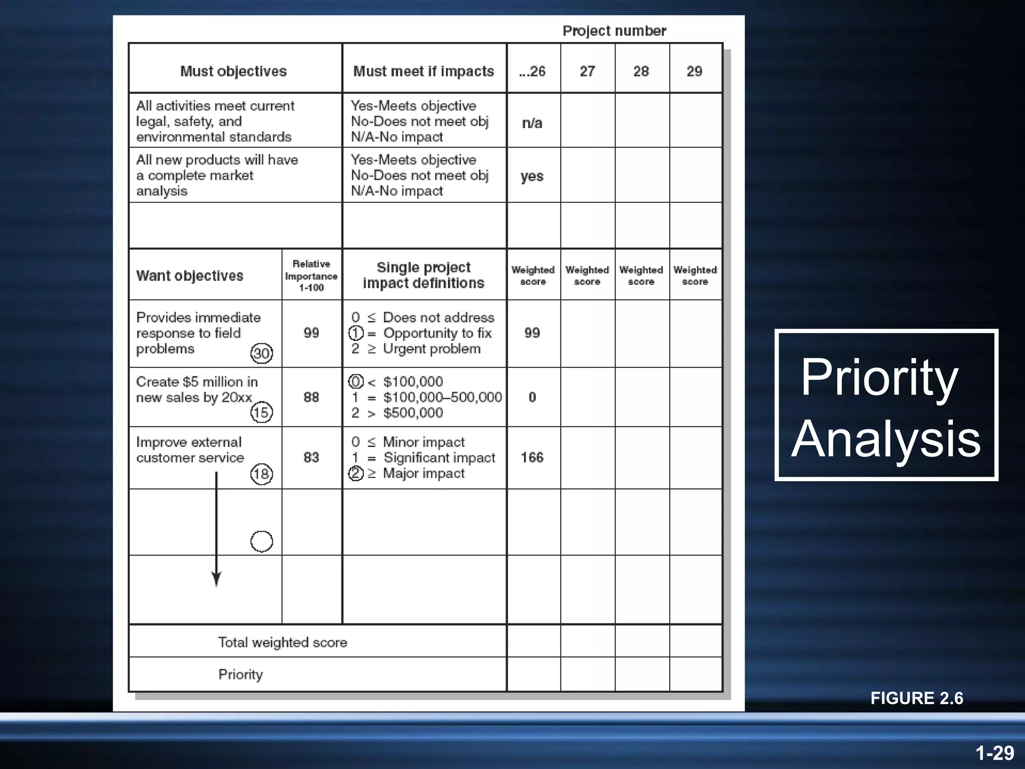 Priority  Analysis FIGURE 2.6 