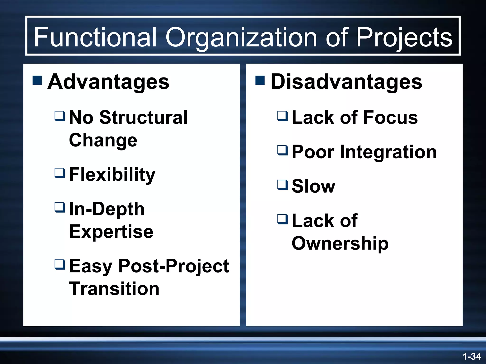 Functional Organization of Projects Advantages No Structural Change Flexibility In-Depth Expertise Easy Post-Project Transition Disadvantages Lack of Focus Poor Integration Slow Lack of Ownership 