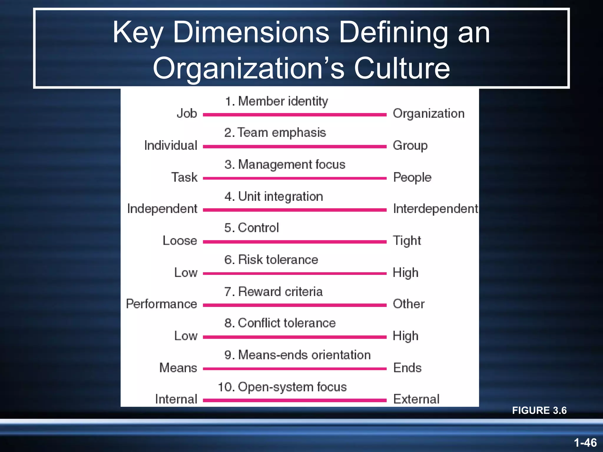 Key Dimensions Defining an Organization’s Culture FIGURE 3.6 