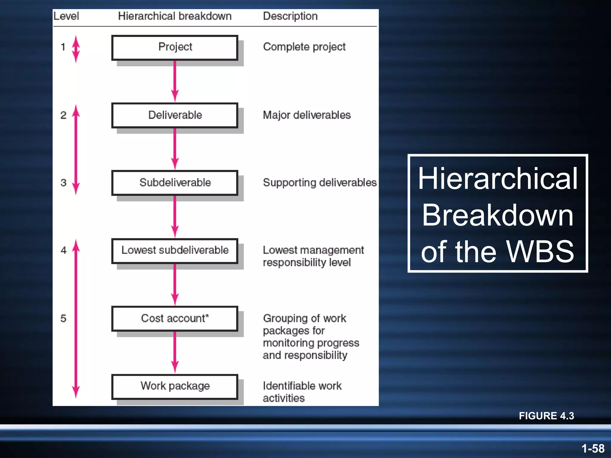 Hierarchical Breakdown of the WBS FIGURE 4.3 