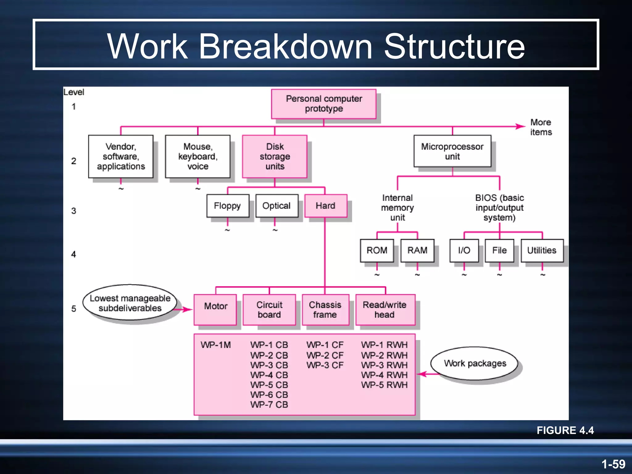 Work Breakdown Structure FIGURE 4.4 