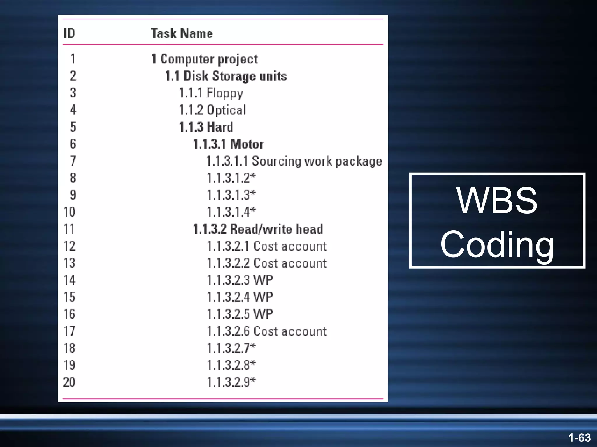 WBS Coding 