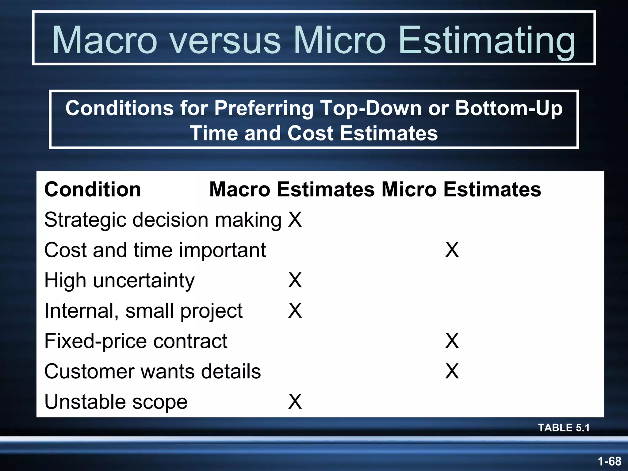 Macro versus Micro Estimating TABLE 5.1 Conditions for Preferring Top-Down or Bottom-Up Time and Cost Estimates Condition  Macro Estimates  Micro Estimates Strategic decision making  X  Cost and time important  X High uncertainty  X Internal, small project  X Fixed-price contract  X Customer wants details  X Unstable scope  X 