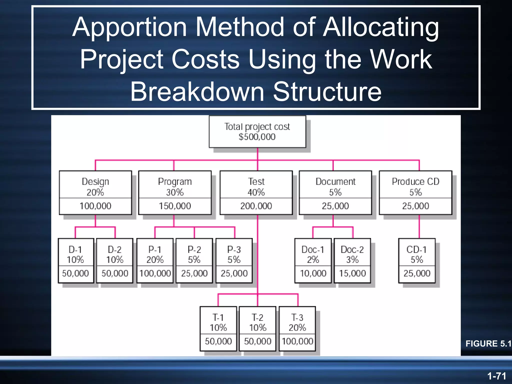 Apportion Method of Allocating Project Costs Using the Work Breakdown Structure FIGURE 5.1 