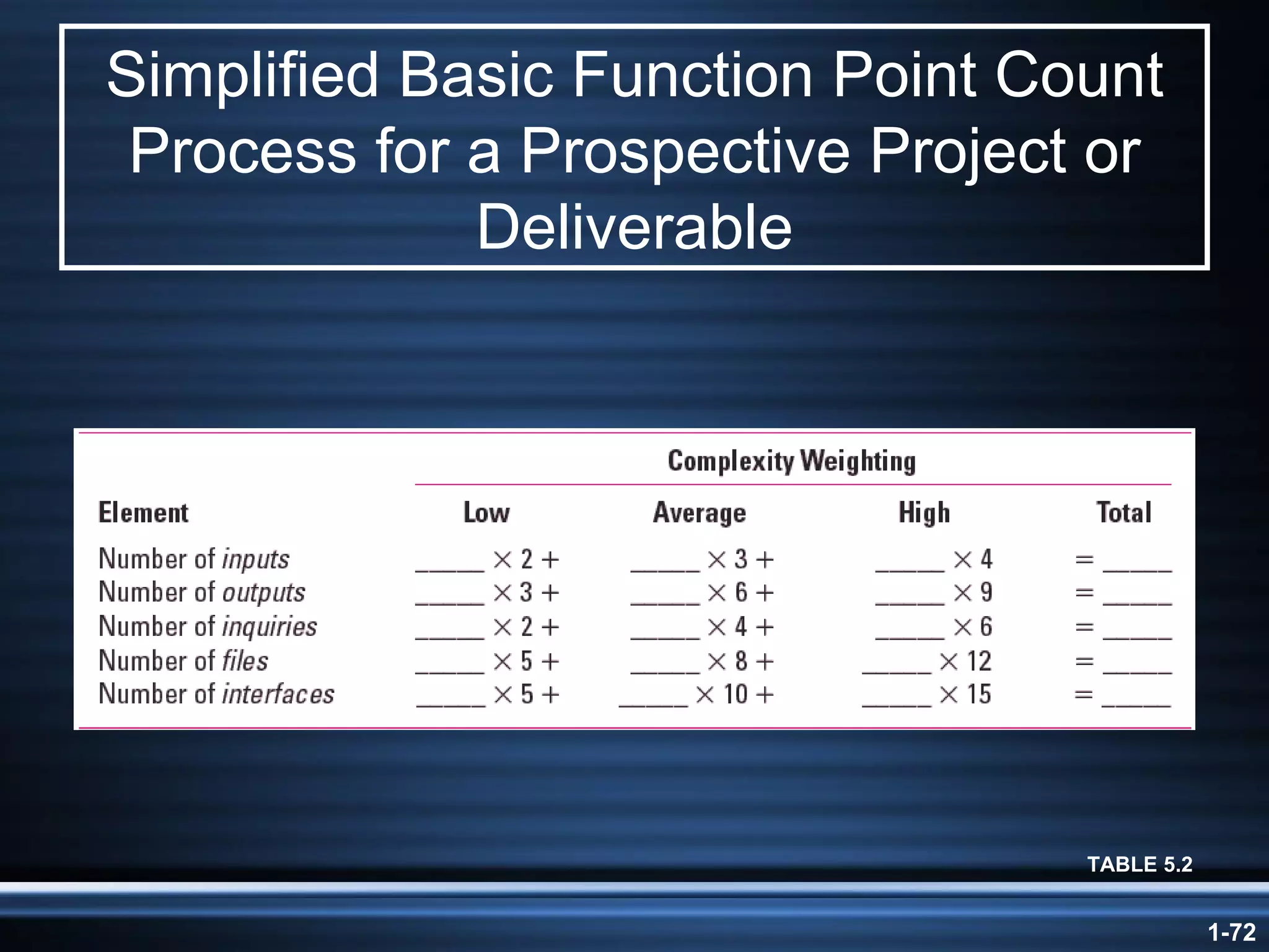 Simplified Basic Function Point Count Process for a Prospective Project or Deliverable TABLE 5.2 