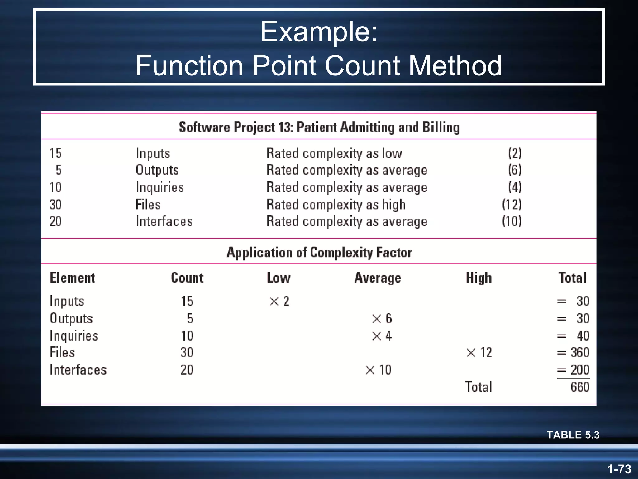 Example: Function Point Count Method TABLE 5.3 