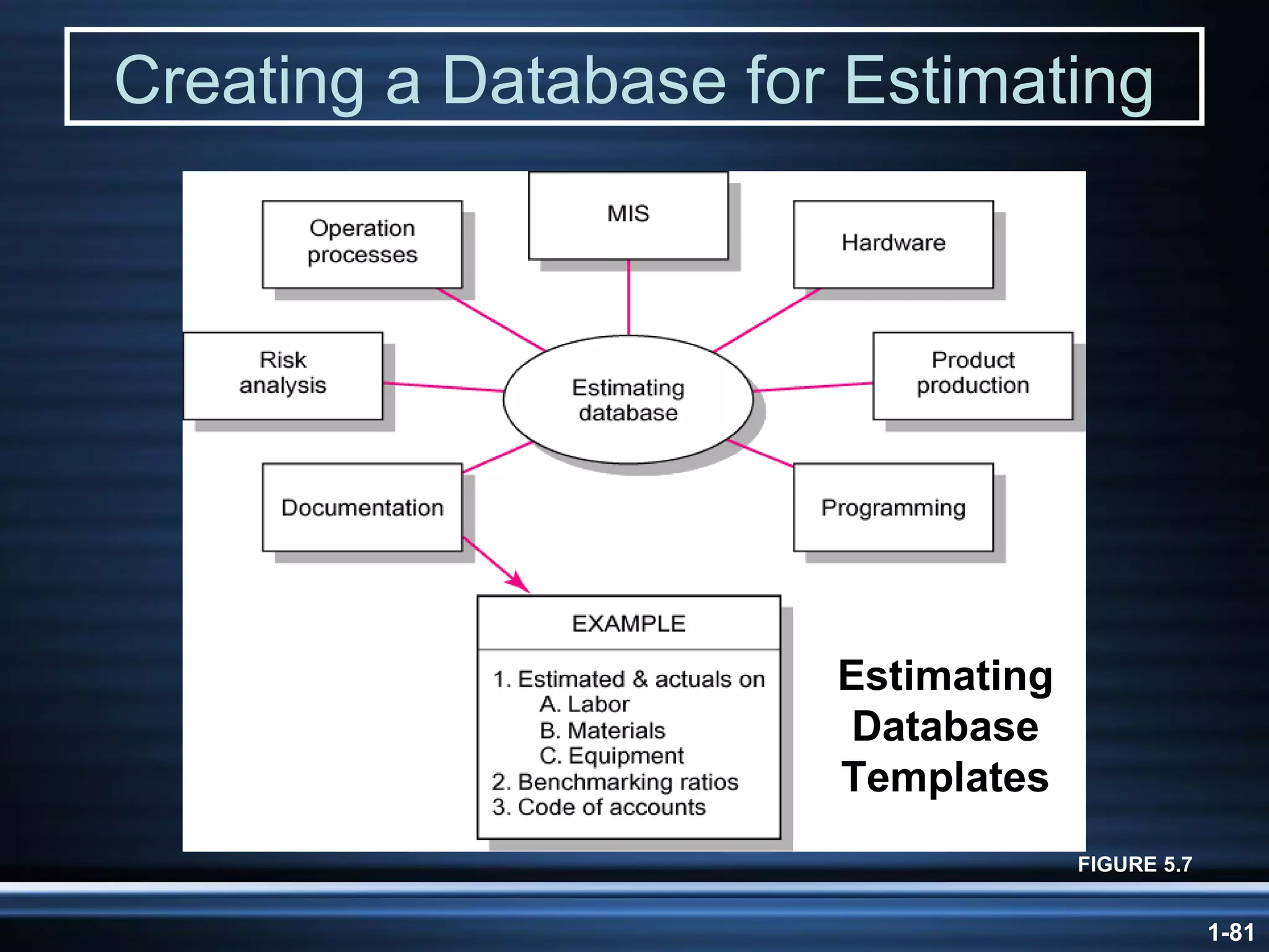 Creating a Database for Estimating FIGURE 5.7 Estimating Database Templates 
