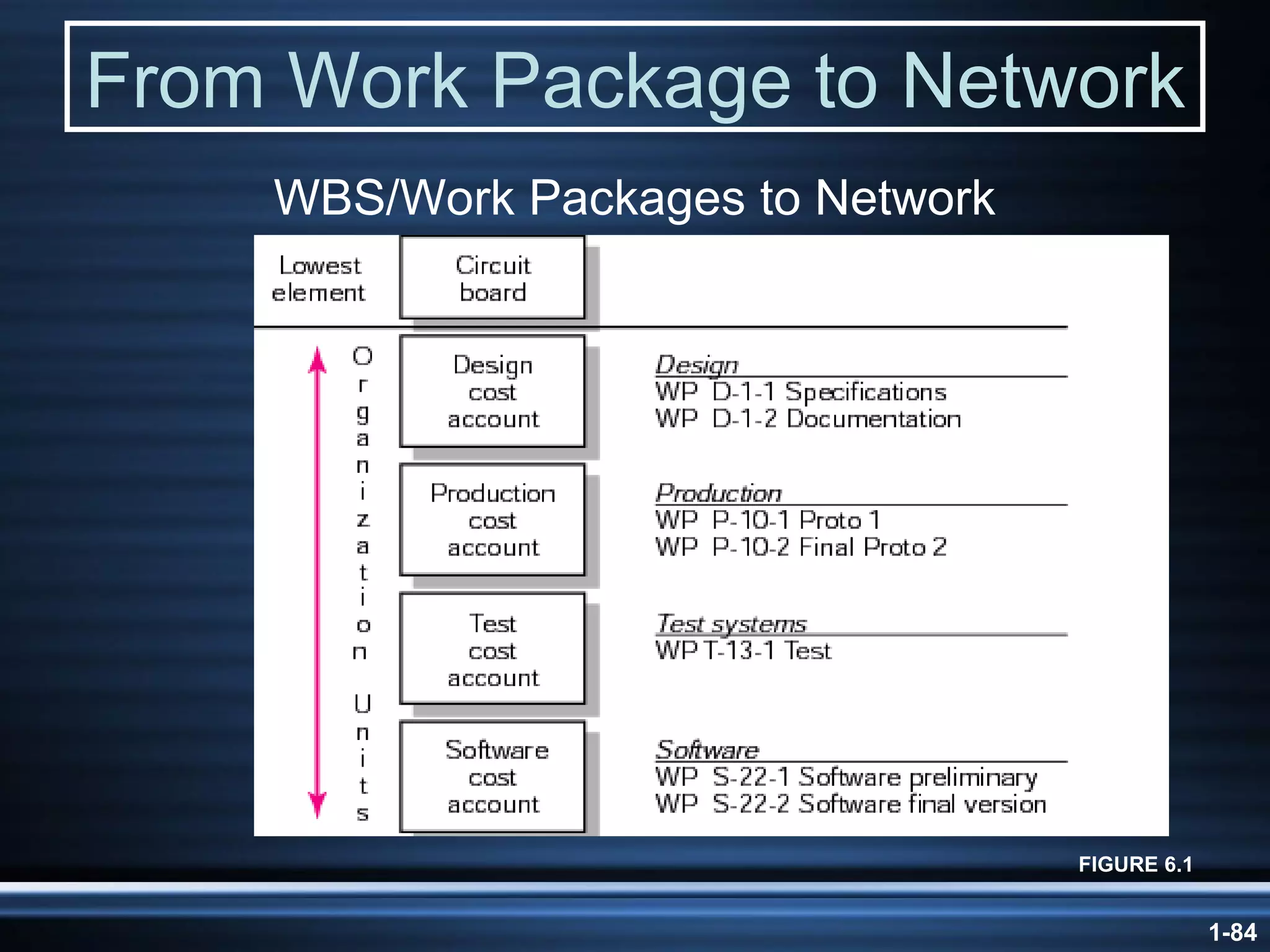 From Work Package to Network FIGURE 6.1 WBS/Work Packages to Network 