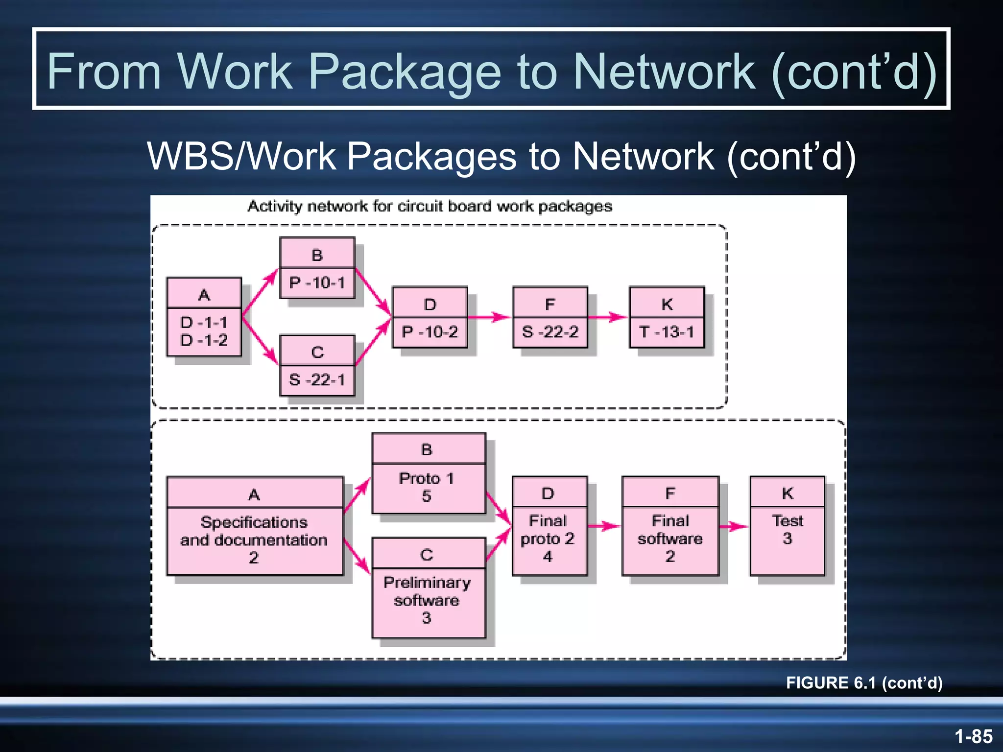 From Work Package to Network (cont’d) FIGURE 6.1 (cont’d) WBS/Work   Packages to Network (cont’d) 