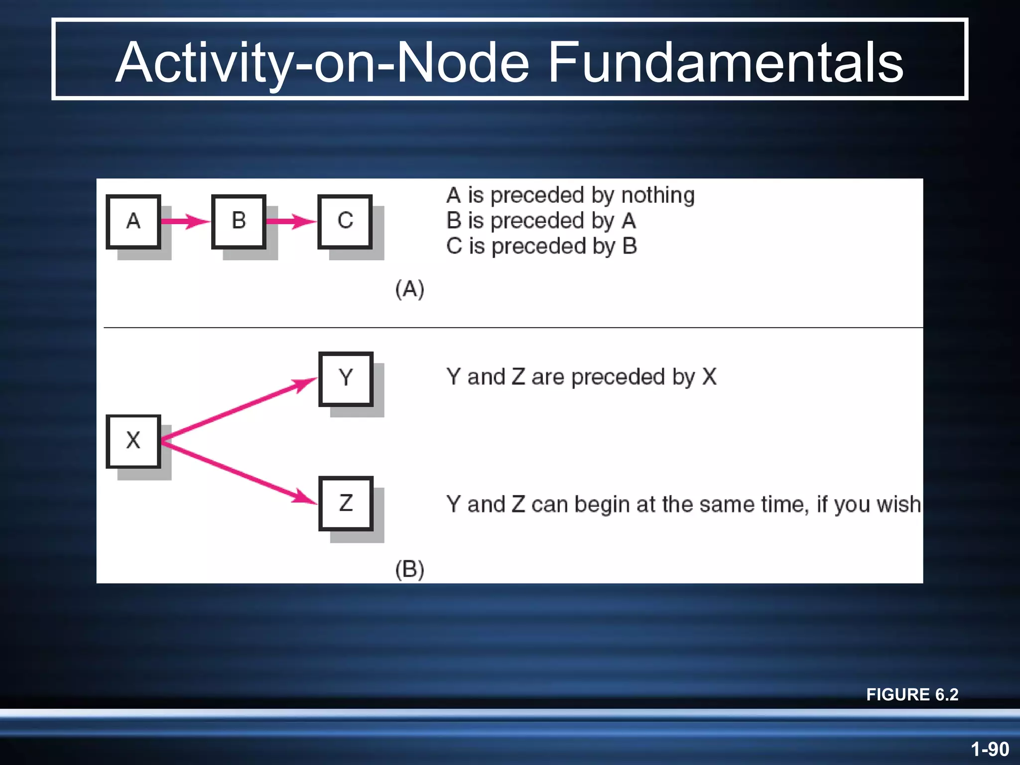 Activity-on-Node Fundamentals FIGURE 6.2 