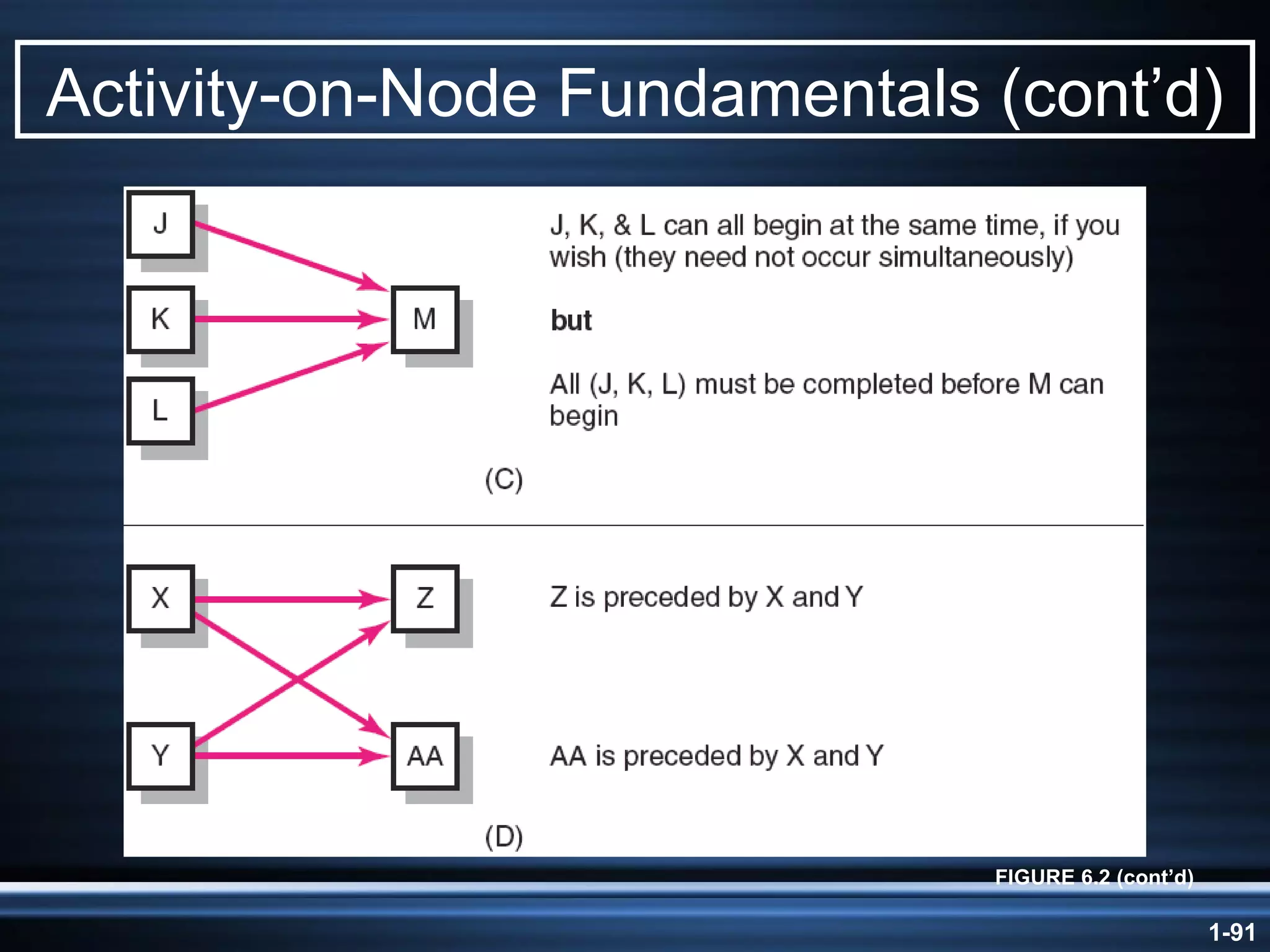 Activity-on-Node Fundamentals (cont’d) FIGURE 6.2 (cont’d) 