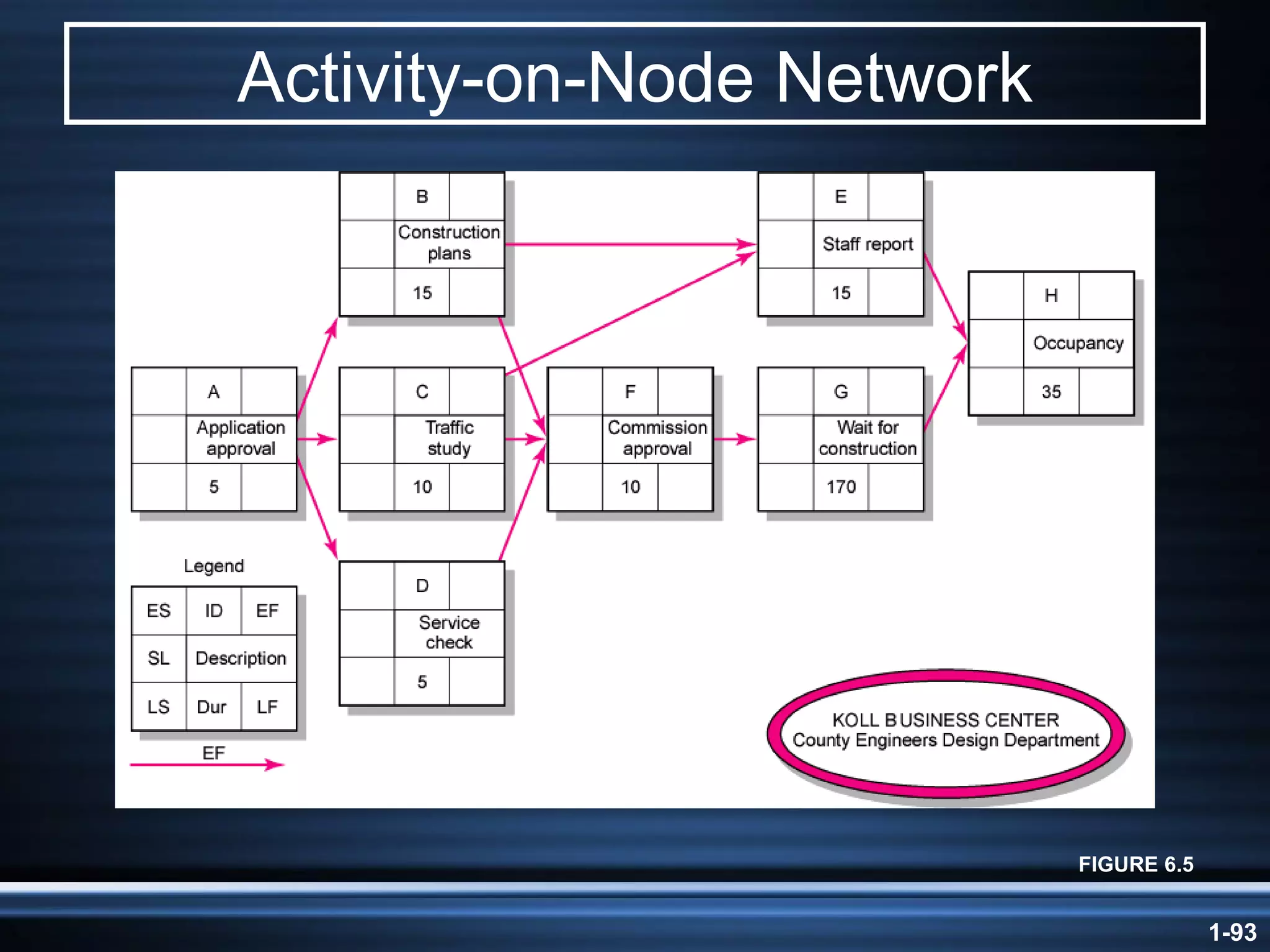 Activity-on-Node Network FIGURE 6.5 