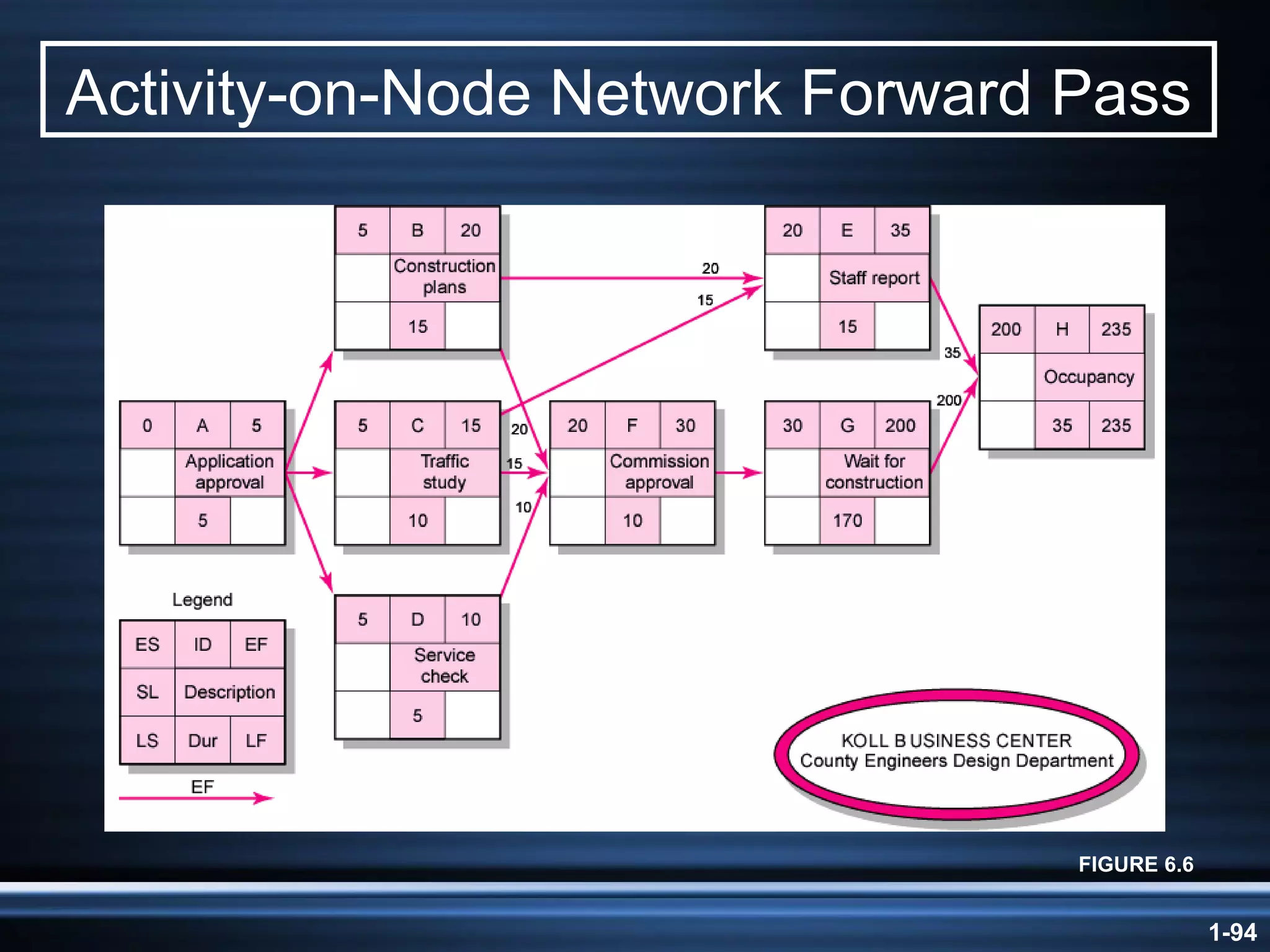 Activity-on-Node Network Forward Pass FIGURE 6.6 
