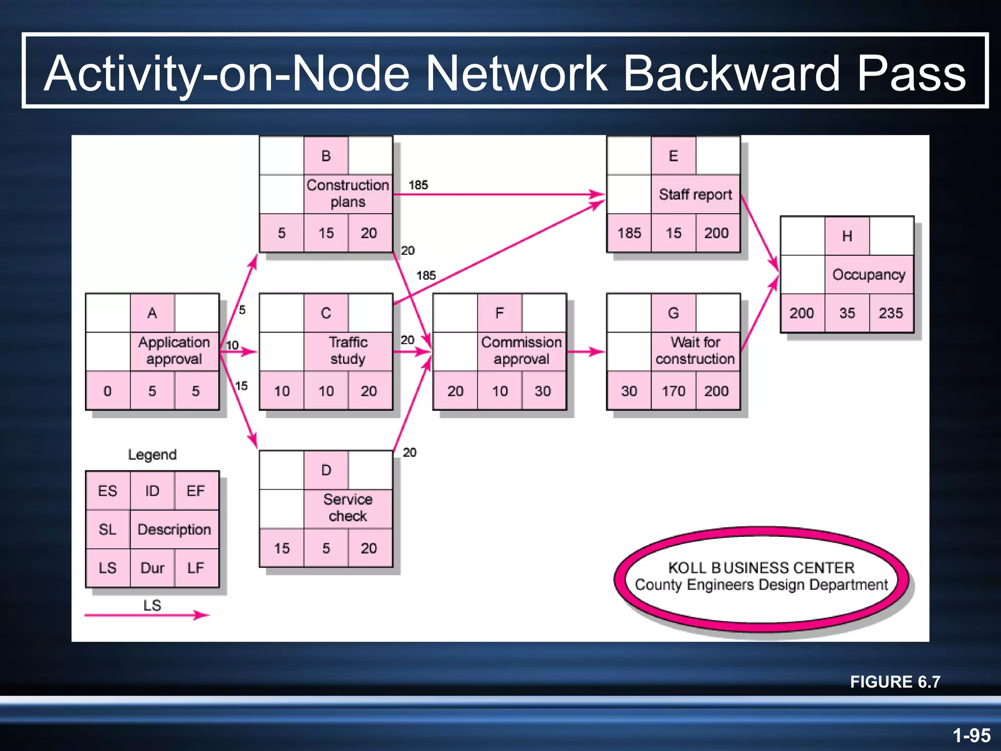 Activity-on-Node Network Backward Pass FIGURE 6.7 