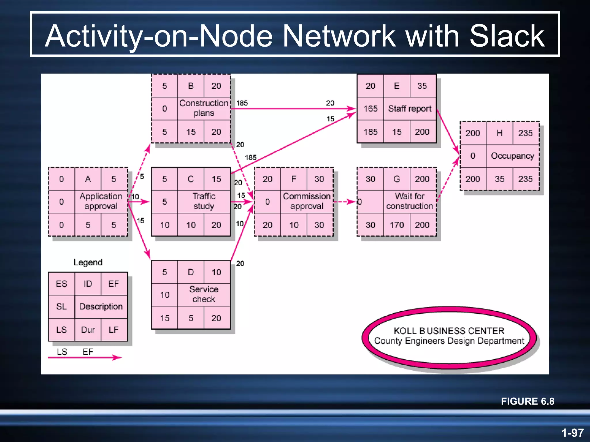 Activity-on-Node Network with Slack FIGURE 6.8 