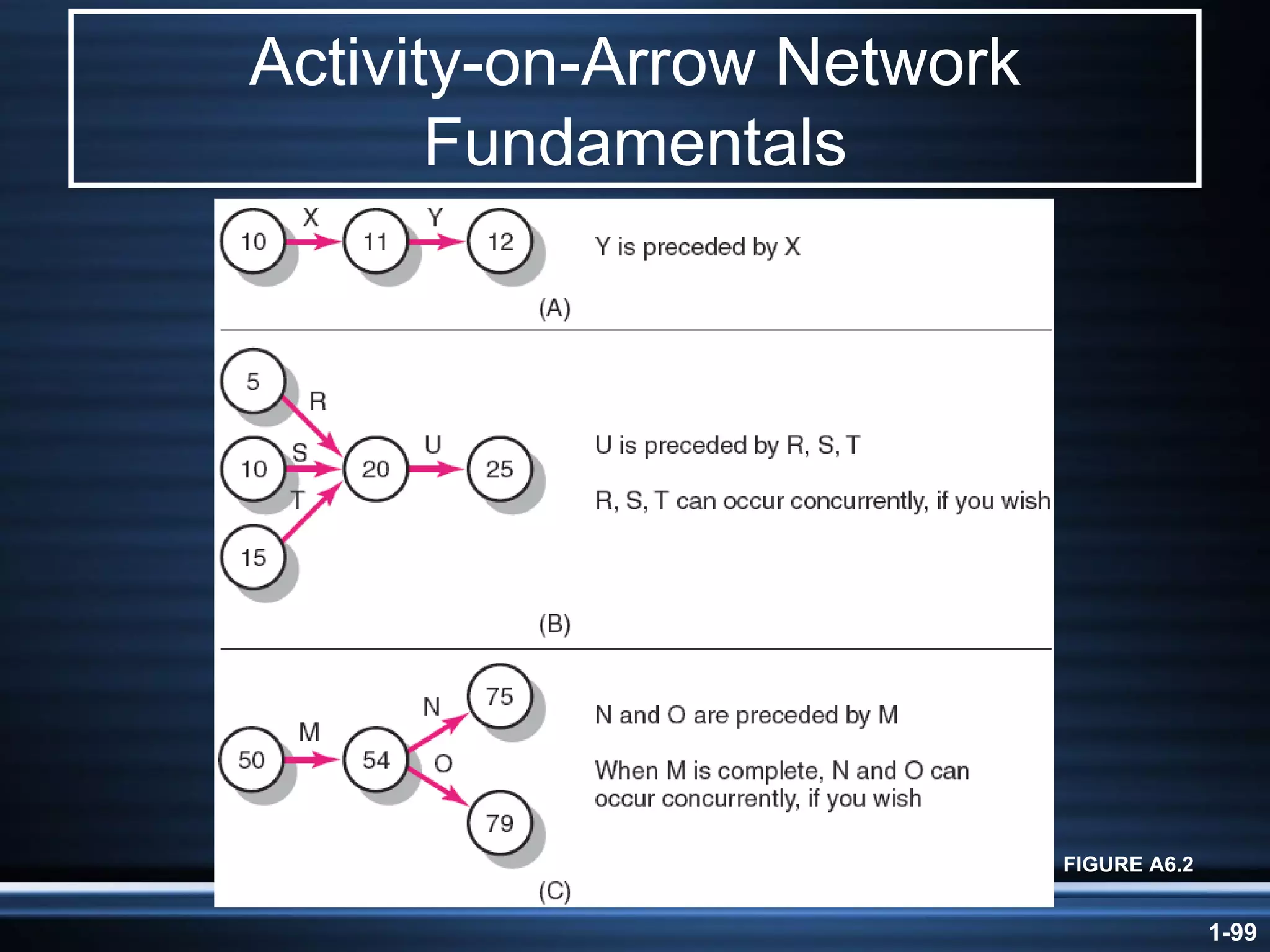 Activity-on-Arrow Network Fundamentals FIGURE A6.2 