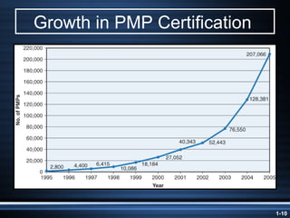 Growth in PMP Certification  