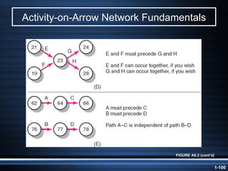 Activity-on-Arrow Network Fundamentals FIGURE A6.2 (cont’d) 