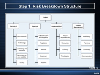 Step 1: Risk Breakdown Structure FIGURE 7.3 