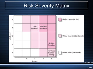 Risk Severity Matrix FIGURE 7.7 