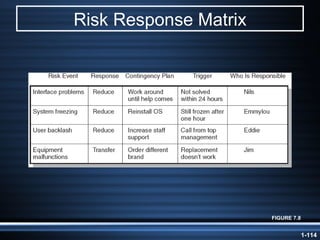Risk Response Matrix FIGURE 7.8 