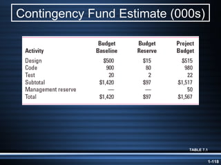 Contingency Fund Estimate (000s) TABLE 7.1 