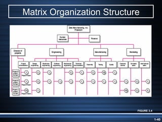 Matrix Organization Structure FIGURE 3.4 