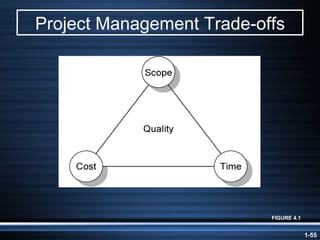 Project Management Trade-offs FIGURE 4.1 