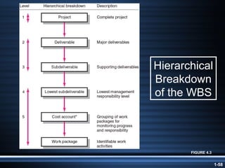 Hierarchical Breakdown of the WBS FIGURE 4.3 