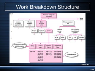 Work Breakdown Structure FIGURE 4.4 