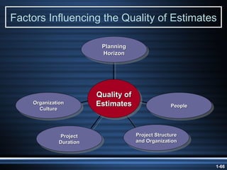 Factors Influencing the Quality of Estimates Quality of Estimates Project Duration People Project Structure and Organization Organization Culture Planning Horizon 