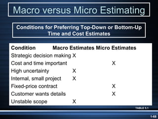 Macro versus Micro Estimating TABLE 5.1 Conditions for Preferring Top-Down or Bottom-Up Time and Cost Estimates Condition  Macro Estimates  Micro Estimates Strategic decision making  X  Cost and time important  X High uncertainty  X Internal, small project  X Fixed-price contract  X Customer wants details  X Unstable scope  X 