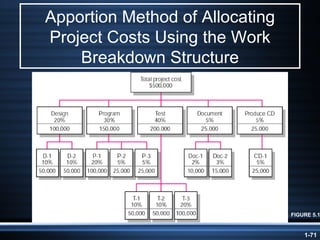 Apportion Method of Allocating Project Costs Using the Work Breakdown Structure FIGURE 5.1 