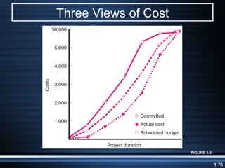 Three Views of Cost FIGURE 5.6 